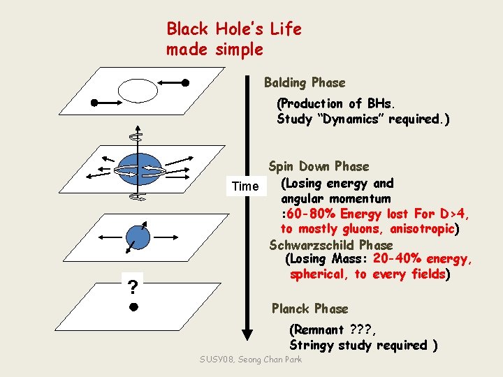 Black Hole’s Life made simple Balding Phase (Production of BHs. Study “Dynamics” required. )