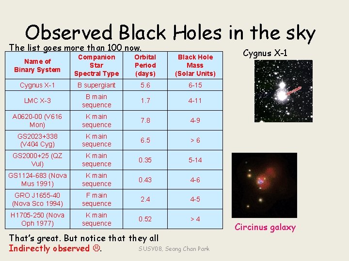 Observed Black Holes in the sky The list goes more than 100 now. Name