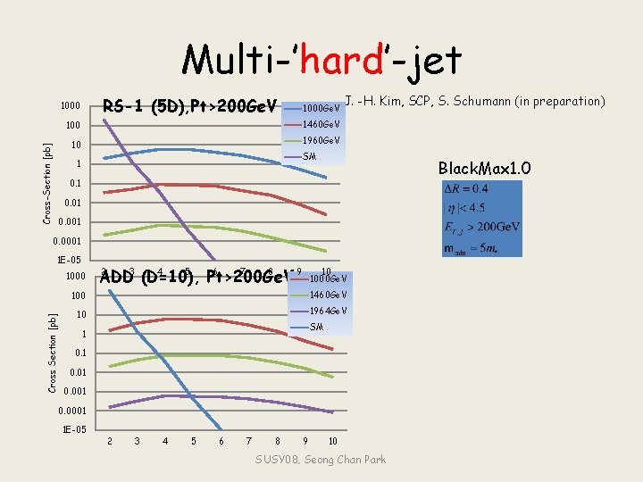 Multi-’hard’-jet RS-1 (5 D), Pt>200 Ge. V Cross-Section [pb] 1000 Ge. V 100 1460