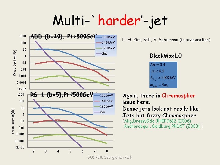Multi-`harder’-jet Cross Section[Pb] 1000 ADD (D=10), Pt>500 Ge. V 100 1460 Ge. V 10