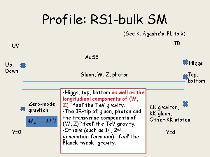 Profile: RS 1 -bulk SM (See K. Agashe’s PL talk) IR UV Ad. S