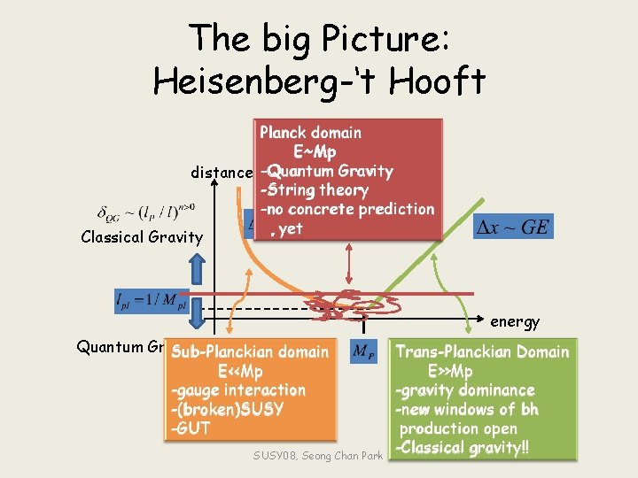 The big Picture: Heisenberg-‘t Hooft Planck domain E~Mp Gravity UV-IR duality distance -Quantum -String