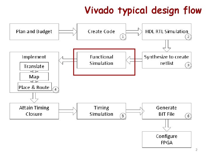 Vivado typical design flow 2 