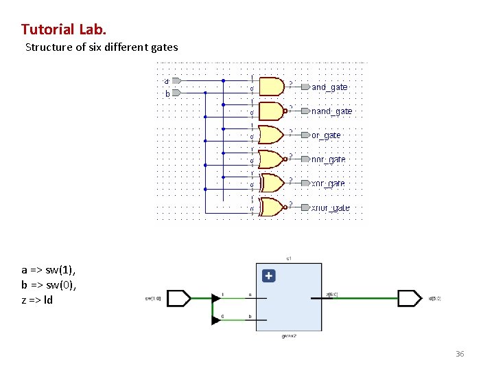 Tutorial Lab. Structure of six different gates a => sw(1), b => sw(0), z