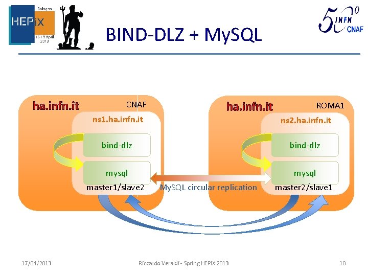 BIND-DLZ + My. SQL ha. infn. it CNAF ns 1. ha. infn. it ROMA