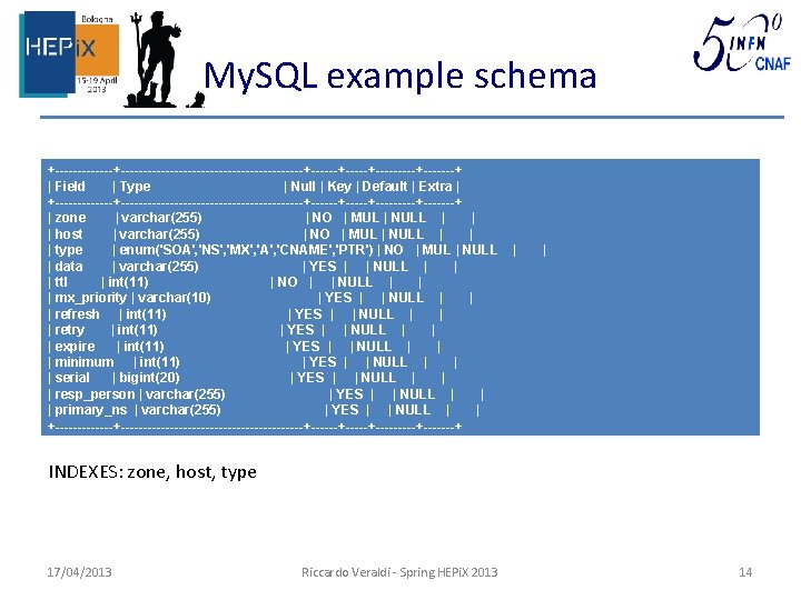 My. SQL example schema +---------------------------+------+-----+-------+ | Field | Type | Null | Key |