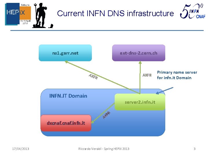 Current INFN DNS infrastructure ns 1. garr. net ext-dns-2. cern. ch AXFR R INFN.