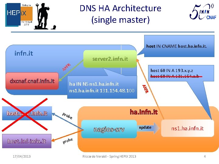 DNS HA Architecture (single master) host IN CNAME host. ha. infn. it server 2.