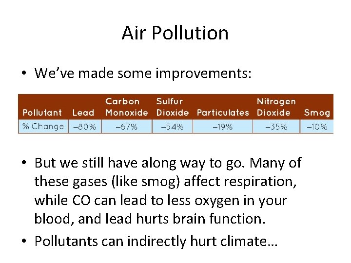 Air Pollution • We’ve made some improvements: • But we still have along way