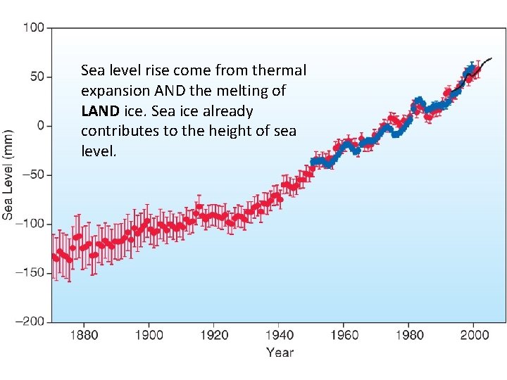 Sea level rise come from thermal expansion AND the melting of LAND ice. Sea