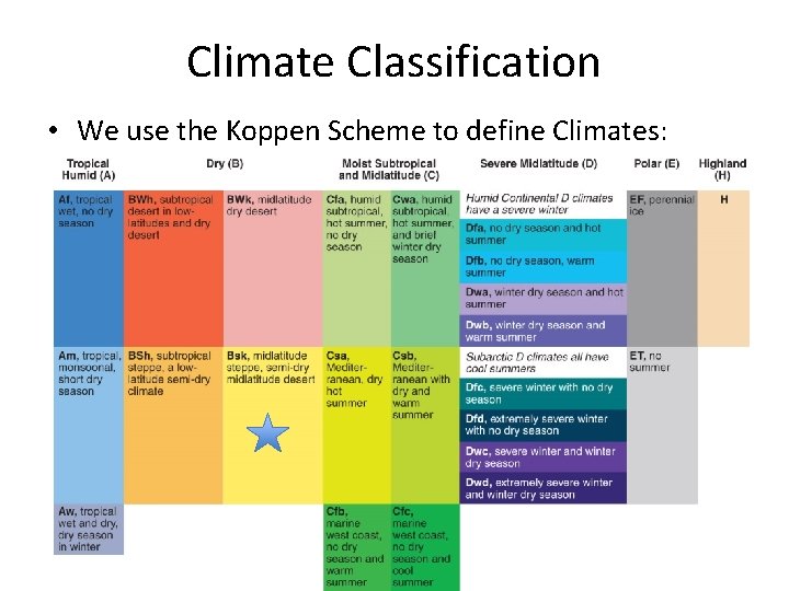 Climate Classification • We use the Koppen Scheme to define Climates: 