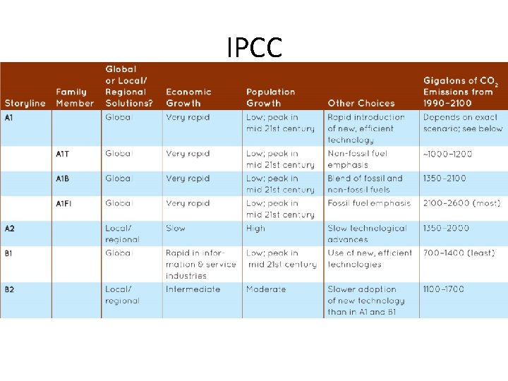 IPCC 