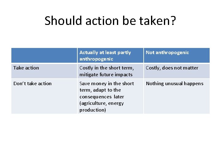 Should action be taken? Actually at least partly anthropogenic Not anthropogenic Take action Costly