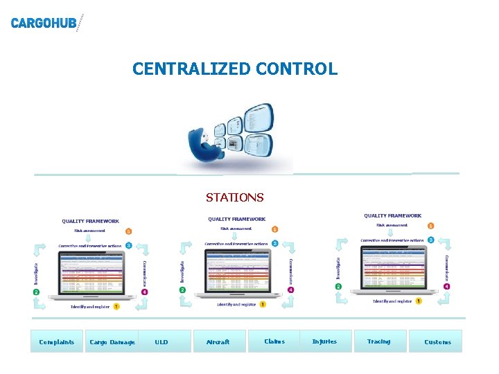 CENTRALIZED CONTROL HEADOFFICE STATIONS Complaints Cargo Damage ULD Aircraft Claims Injuries Tracing Customs CENTRALIZED CONTROL HEADOFFICE STATIONS Complaints Cargo Damage ULD Aircraft Claims Injuries Tracing Customs