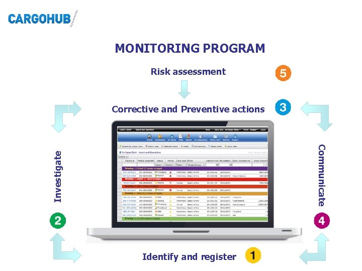 MONITORING PROGRAM Risk assessment Corrective and Preventive actions Investigate Communicate Identify and register MONITORING PROGRAM Risk assessment Corrective and Preventive actions Investigate Communicate Identify and register