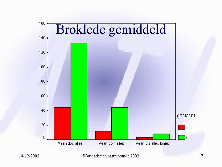 Broklede gemiddeld 14 -12 -2002 Woudschoten natuurkunde 2002 17 