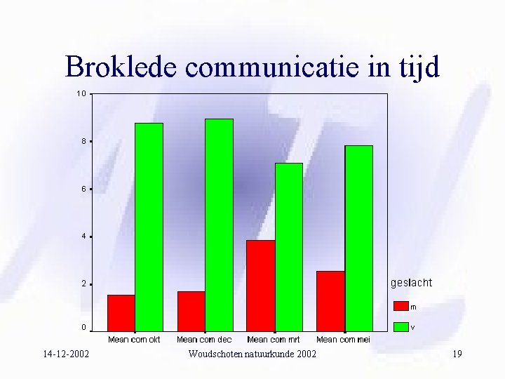 Broklede communicatie in tijd 14 -12 -2002 Woudschoten natuurkunde 2002 19 