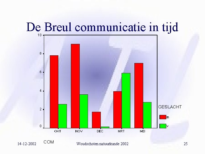 De Breul communicatie in tijd 14 -12 -2002 Woudschoten natuurkunde 2002 25 