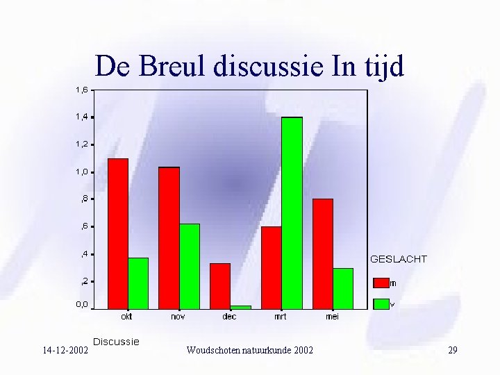 De Breul discussie In tijd 14 -12 -2002 Woudschoten natuurkunde 2002 29 