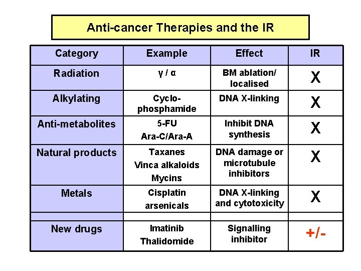 Anti-cancer Therapies and the IR Category Example Effect IR Radiation γ/α BM ablation/ localised
