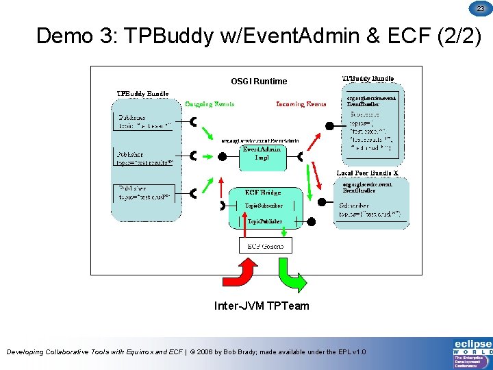 23 Demo 3: TPBuddy w/Event. Admin & ECF (2/2) OSGI Runtime Inter-JVM TPTeam Developing