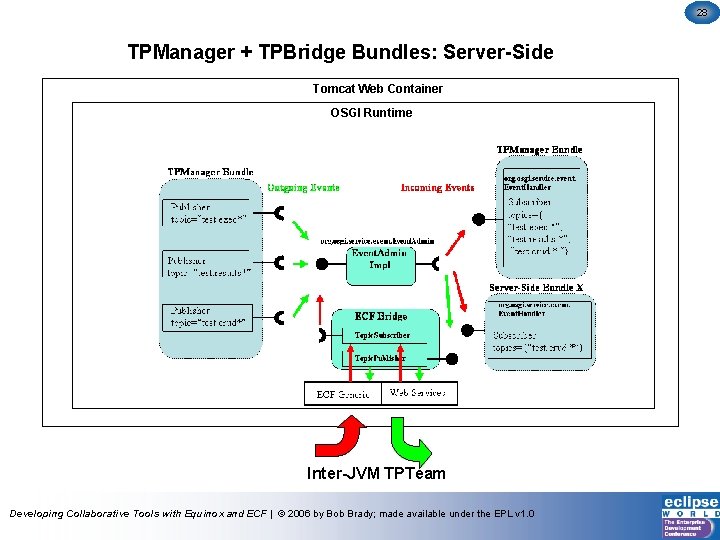 28 TPManager + TPBridge Bundles: Server-Side Tomcat Web Container OSGI Runtime Inter-JVM TPTeam Developing