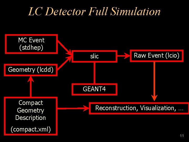 LC Detector Full Simulation MC Event (stdhep) slic Raw Event (lcio) Geometry (lcdd) GEANT