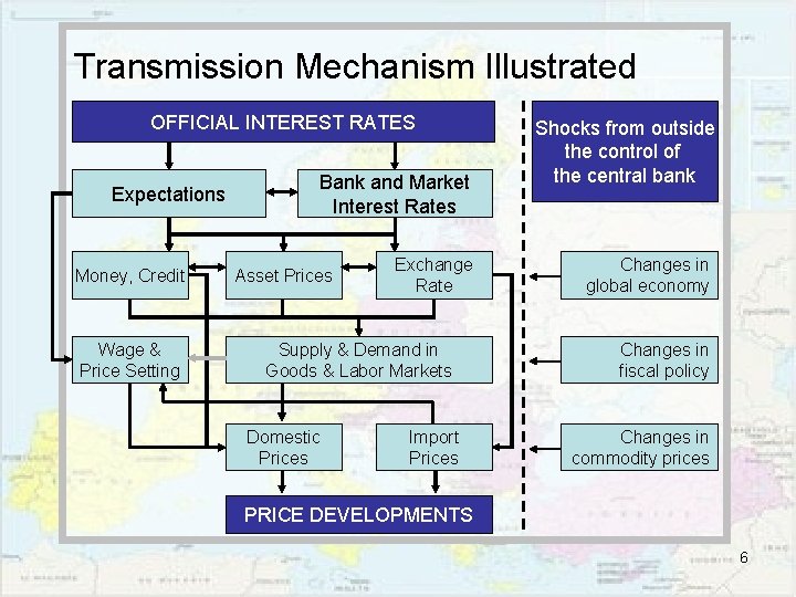Transmission Mechanism Illustrated OFFICIAL INTEREST RATES Expectations Money, Credit Wage & Price Setting Bank