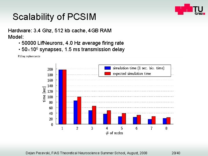 Scalability of PCSIM Hardware: 3. 4 Ghz, 512 kb cache, 4 GB RAM Model: