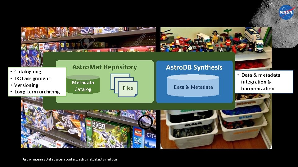  • • Cataloguing DOI assignment Versioning Long-term archiving Astro. Mat Repository Metadata Catalog