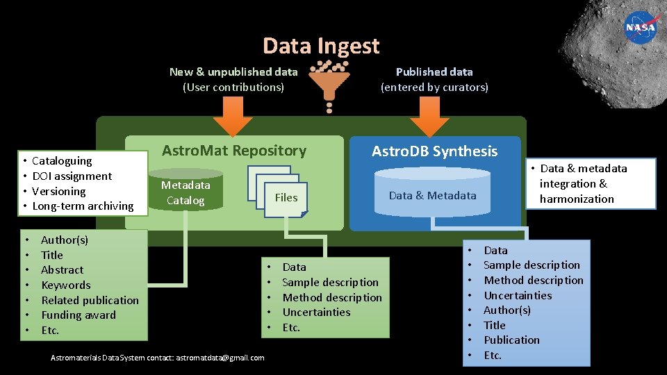 Data Ingest • • • Cataloguing DOI assignment Versioning Long-term archiving New & unpublished