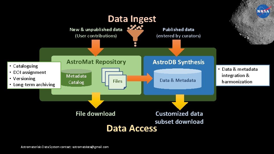 Data Ingest • • Cataloguing DOI assignment Versioning Long-term archiving New & unpublished data