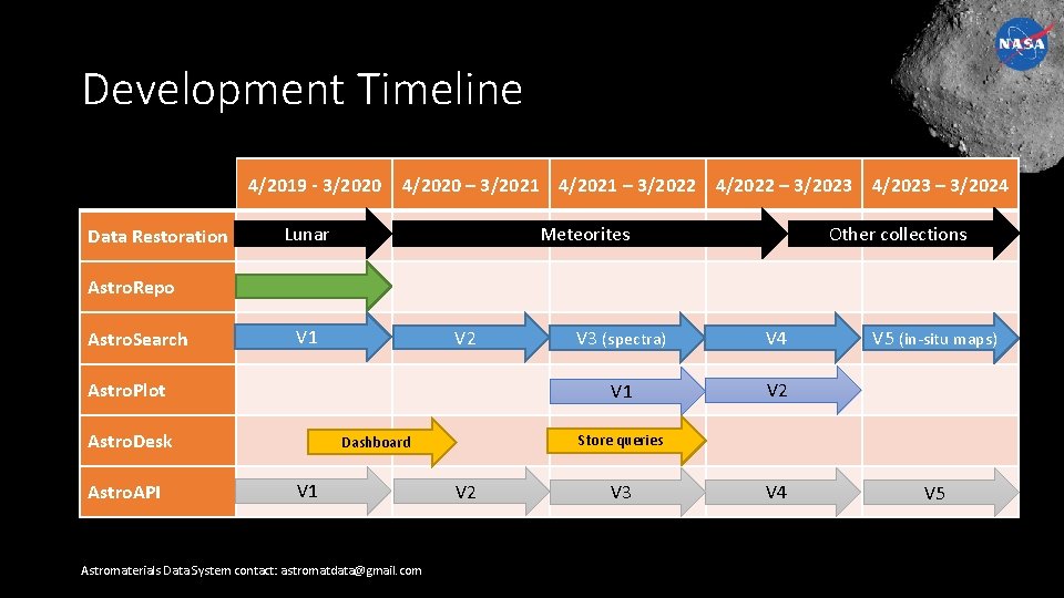 Development Timeline 4/2019 - 3/2020 Data Restoration 4/2020 – 3/2021 4/2021 – 3/2022 4/2022