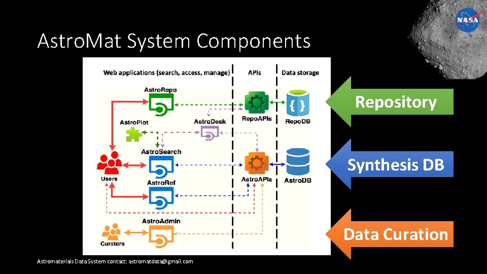 Astro. Mat System Components Repository Synthesis DB Data Curation Astromaterials Data System contact: astromatdata@gmail.