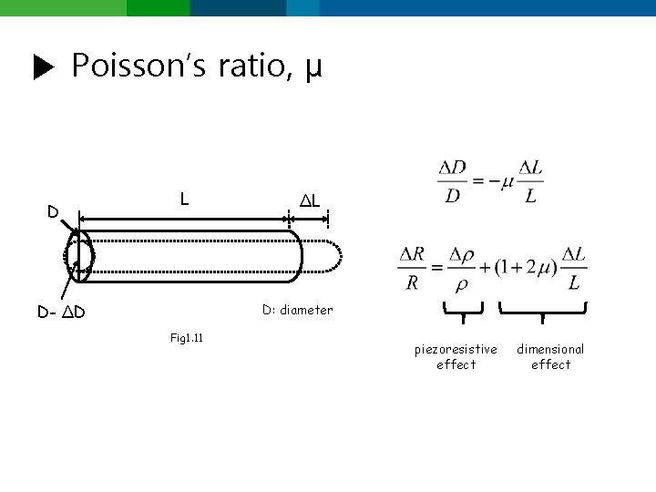 ▶ Poisson’s ratio, μ D L D- ∆D ∆L D: diameter Fig 1. 11