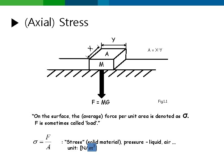 ▶ (Axial) Stress X Y A A = X·Y M F = MG Fig