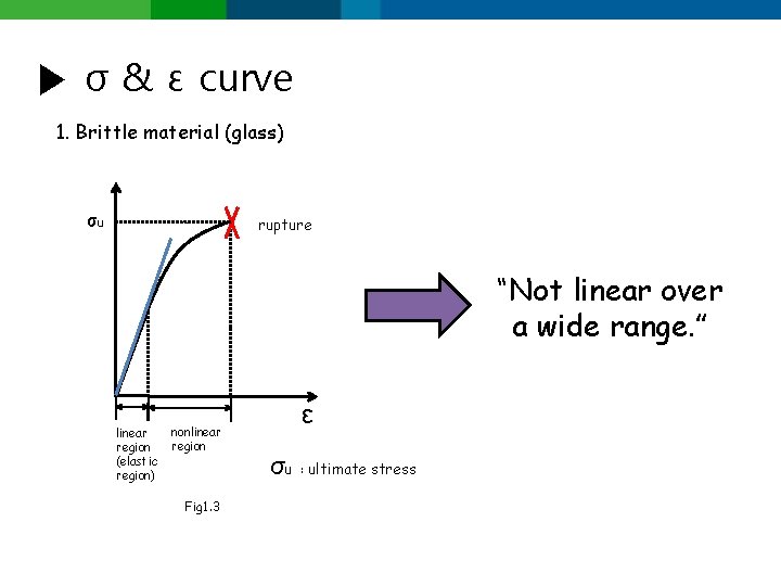 ▶ σ & ε curve 1. Brittle material (glass) σu rupture “Not linear over