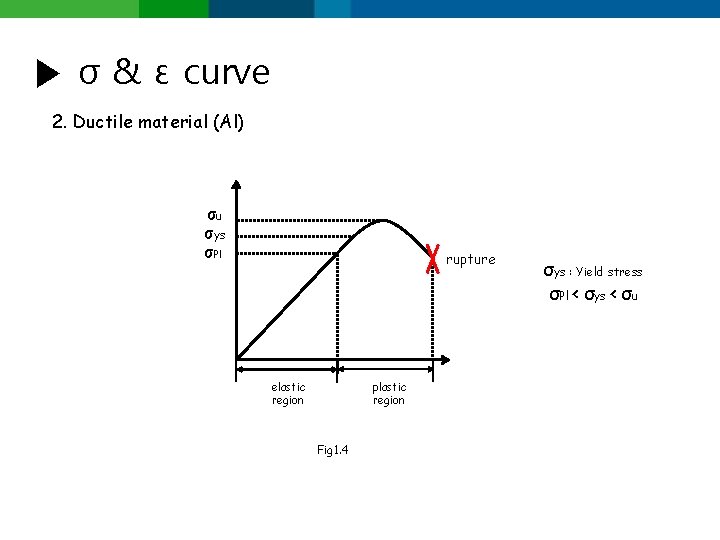 ▶ σ & ε curve 2. Ductile material (Al) σu σys σPl rupture elastic