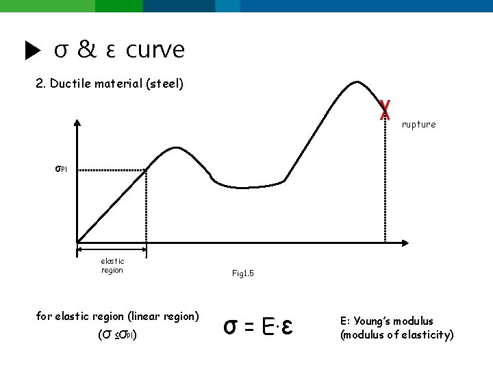 ▶ σ & ε curve 2. Ductile material (steel) rupture σPl elastic region for