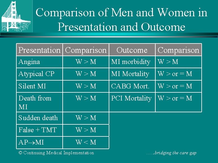 Comparison of Men and Women in Presentation and Outcome Presentation Comparison Outcome Comparison Angina