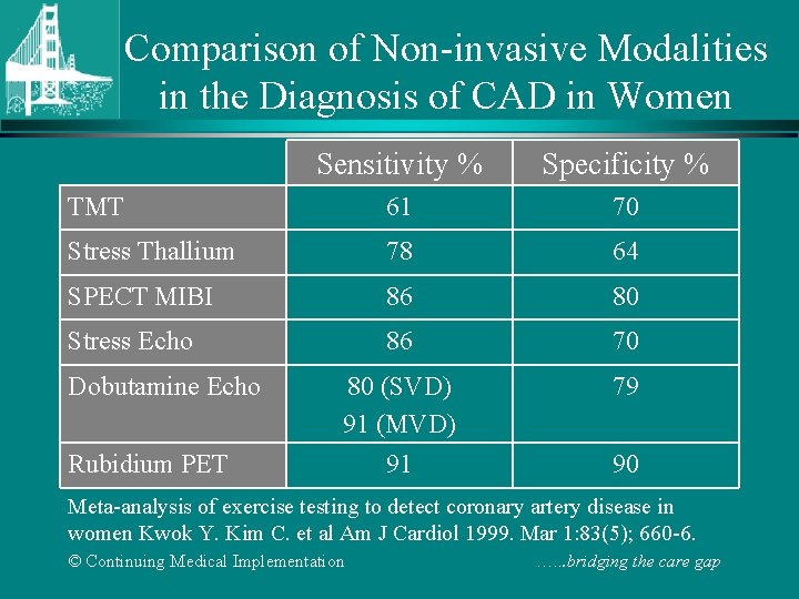 Comparison of Non-invasive Modalities in the Diagnosis of CAD in Women Sensitivity % Specificity