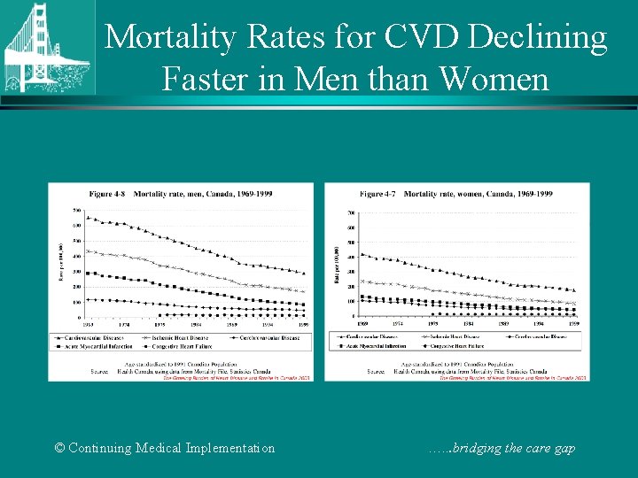 Mortality Rates for CVD Declining Faster in Men than Women © Continuing Medical Implementation