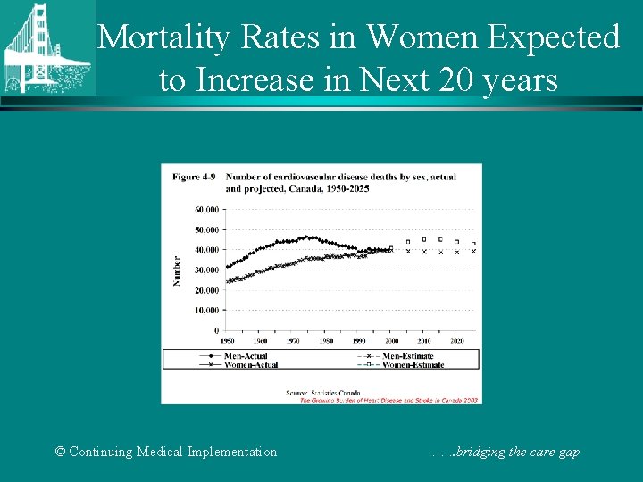 Mortality Rates in Women Expected to Increase in Next 20 years © Continuing Medical