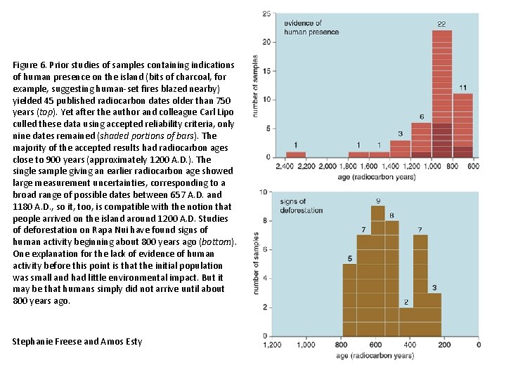 Figure 6. Prior studies of samples containing indications of human presence on the island