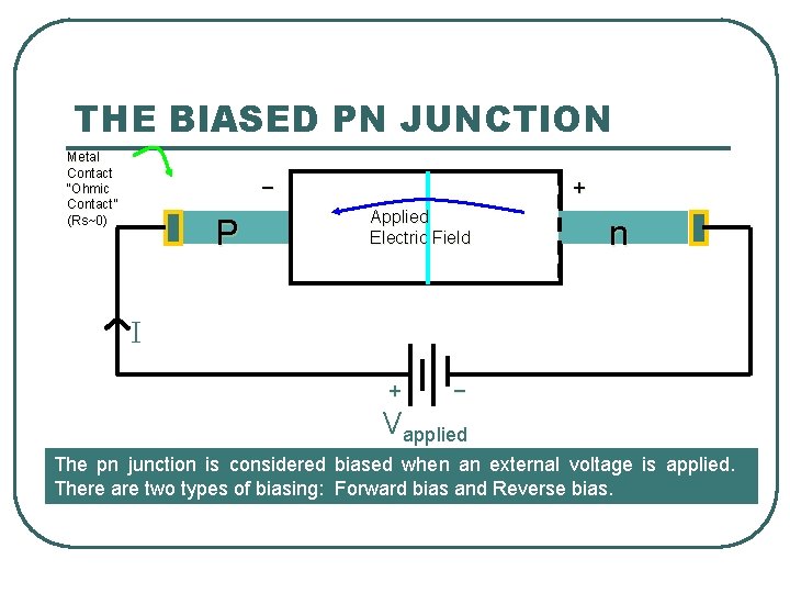 THE BIASED PN JUNCTION Metal Contact “Ohmic Contact” (Rs~0) _ P + Applied Electric