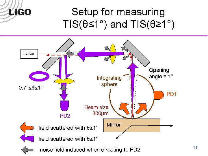 Setup for measuring TIS(θ≤ 1°) and TIS(θ≥ 1°) LIGO-G 1501419 Hiro Yamamoto LIGO seminar