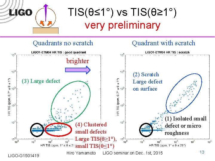 TIS(θ≤ 1°) vs TIS(θ≥ 1°) very preliminary Quadrants no scratch Quadrant with scratch brighter