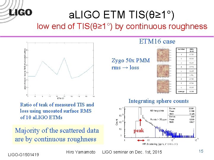 a. LIGO ETM TIS(θ≥ 1°) low end of TIS(θ≥ 1°) by continuous roughness ETM