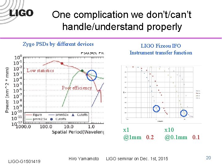 One complication we don’t/can’t handle/understand properly Zygo PSDs by different devices LIGO Fizeou IFO