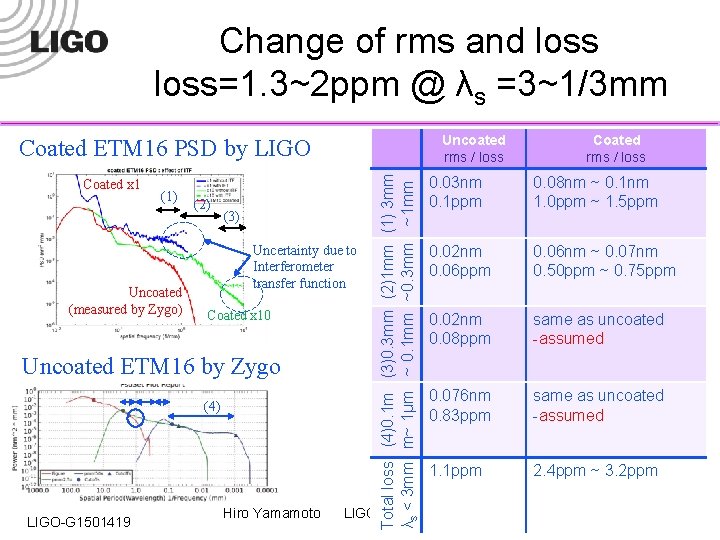 Change of rms and loss=1. 3~2 ppm @ λs =3~1/3 mm Uncoated rms /